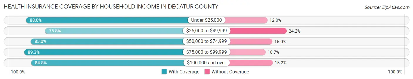 Health Insurance Coverage by Household Income in Decatur County