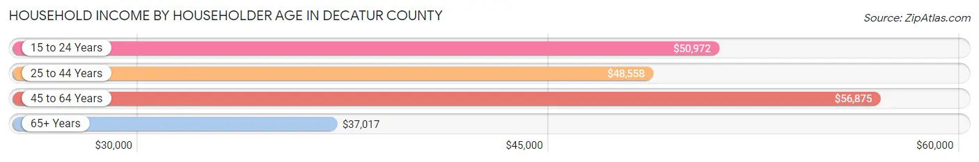 Household Income by Householder Age in Decatur County