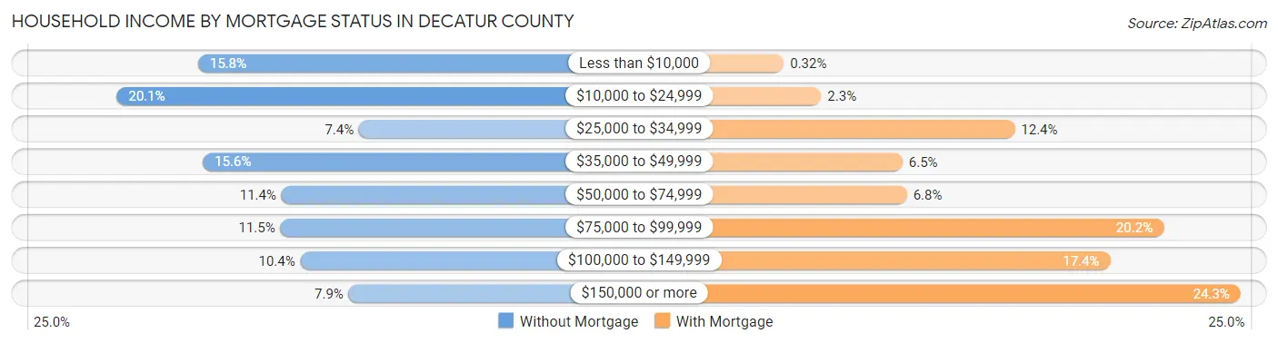 Household Income by Mortgage Status in Decatur County