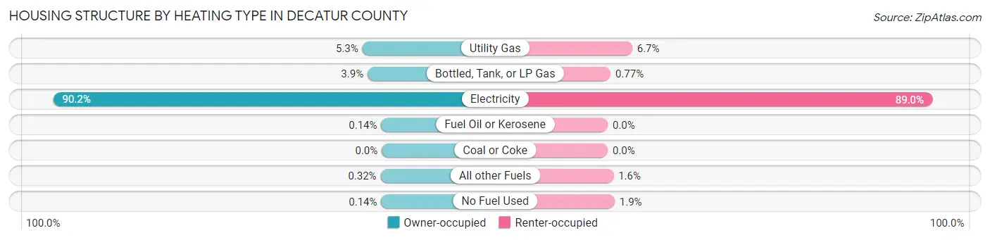 Housing Structure by Heating Type in Decatur County