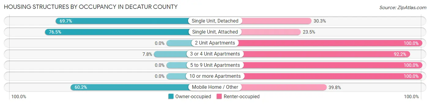 Housing Structures by Occupancy in Decatur County