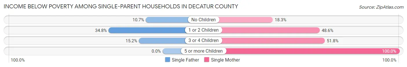 Income Below Poverty Among Single-Parent Households in Decatur County