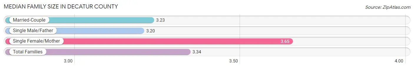 Median Family Size in Decatur County