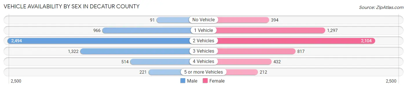 Vehicle Availability by Sex in Decatur County