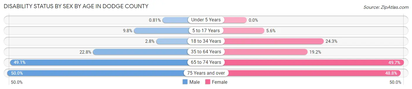 Disability Status by Sex by Age in Dodge County