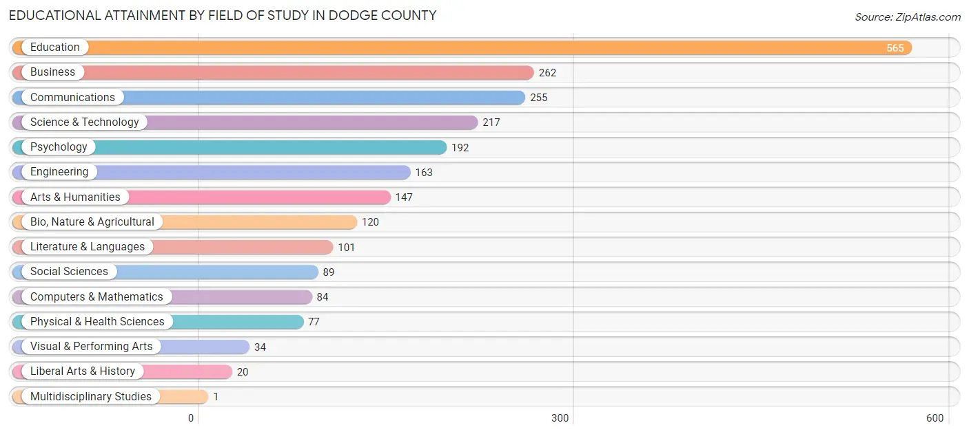 Educational Attainment by Field of Study in Dodge County