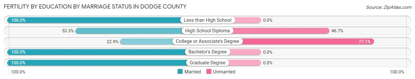 Female Fertility by Education by Marriage Status in Dodge County