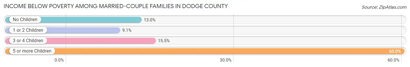 Income Below Poverty Among Married-Couple Families in Dodge County