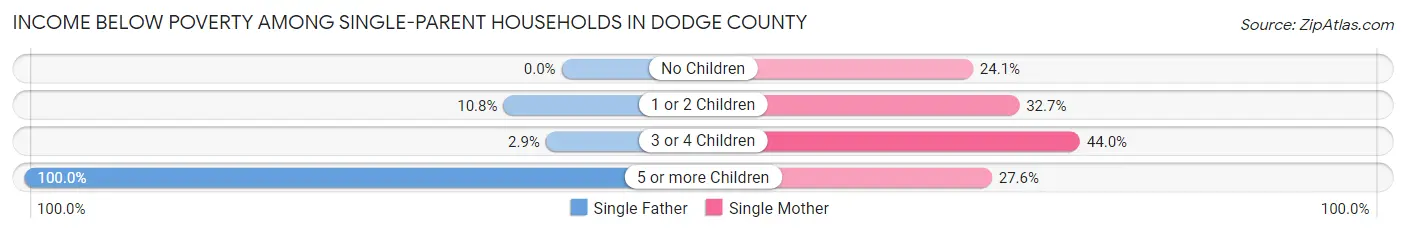 Income Below Poverty Among Single-Parent Households in Dodge County
