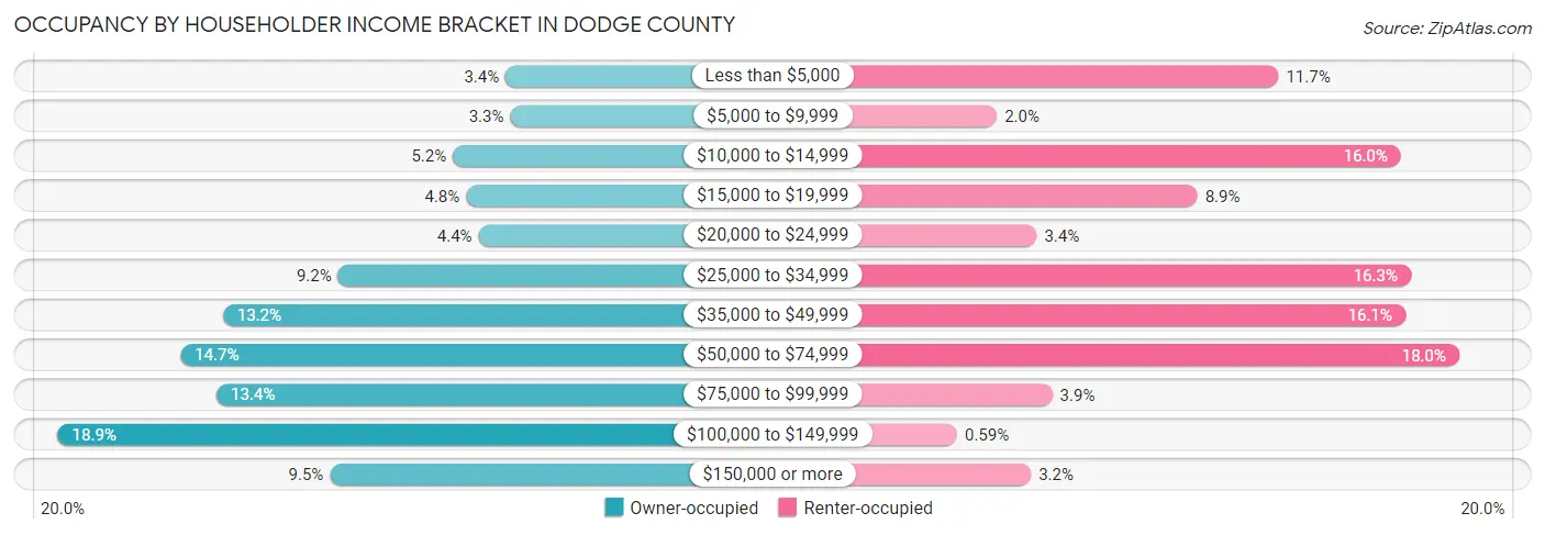 Occupancy by Householder Income Bracket in Dodge County