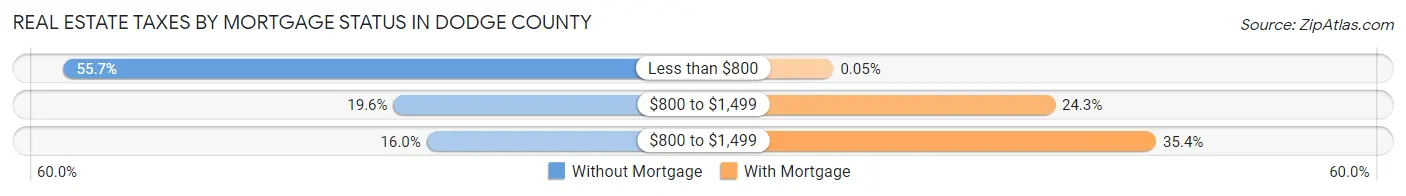 Real Estate Taxes by Mortgage Status in Dodge County