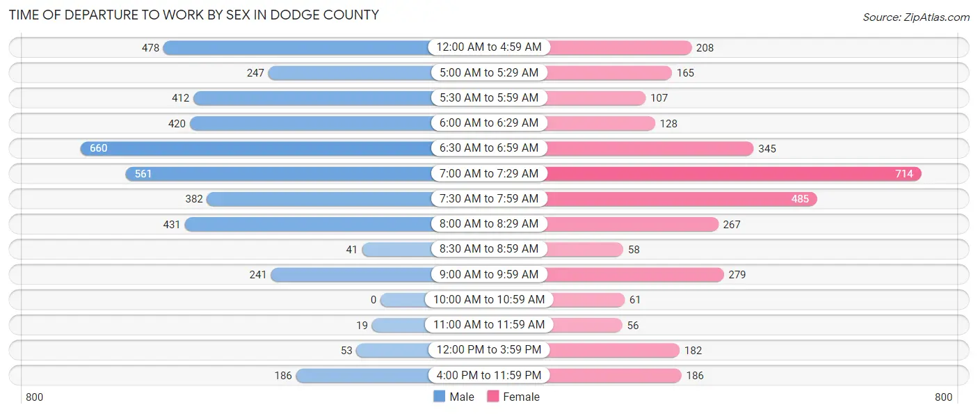 Time of Departure to Work by Sex in Dodge County