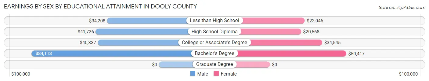 Earnings by Sex by Educational Attainment in Dooly County