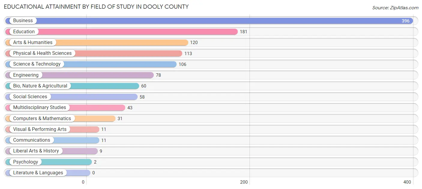 Educational Attainment by Field of Study in Dooly County