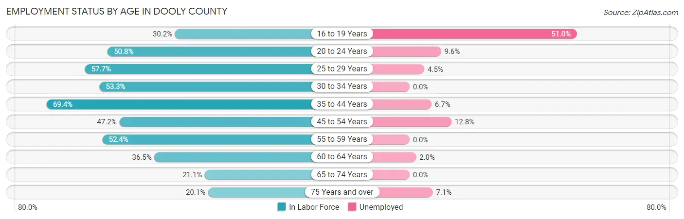 Employment Status by Age in Dooly County