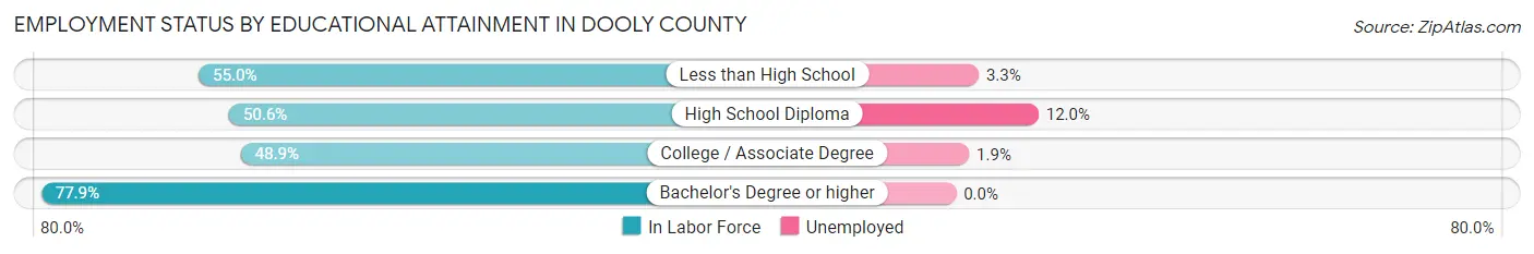 Employment Status by Educational Attainment in Dooly County
