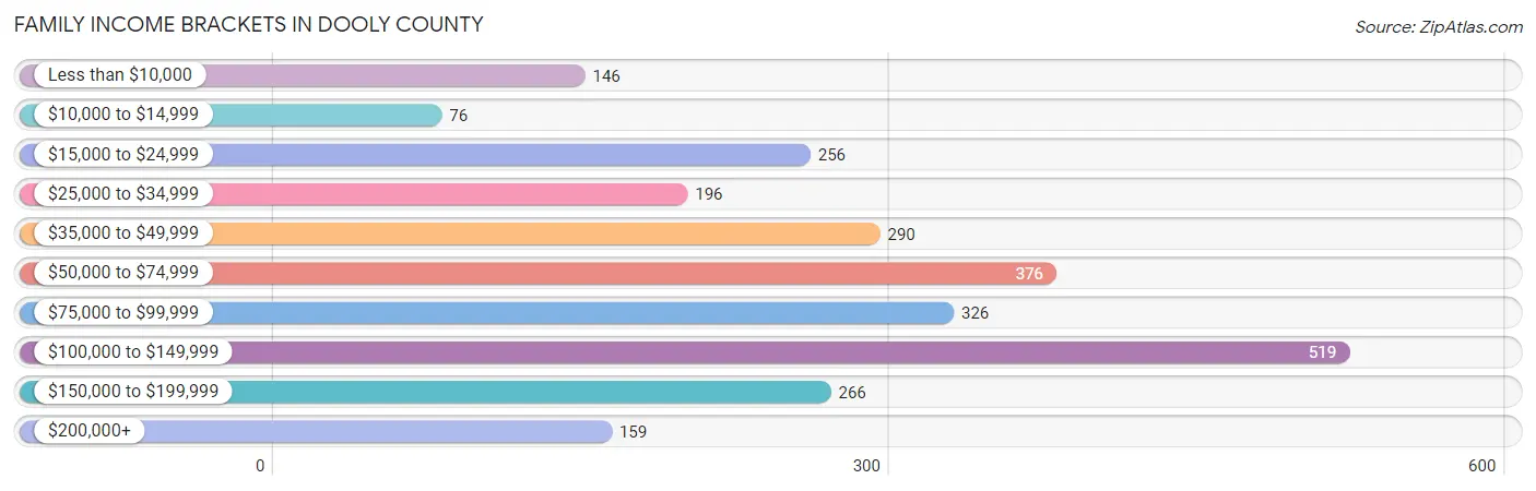 Family Income Brackets in Dooly County