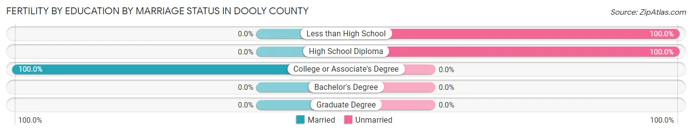 Female Fertility by Education by Marriage Status in Dooly County