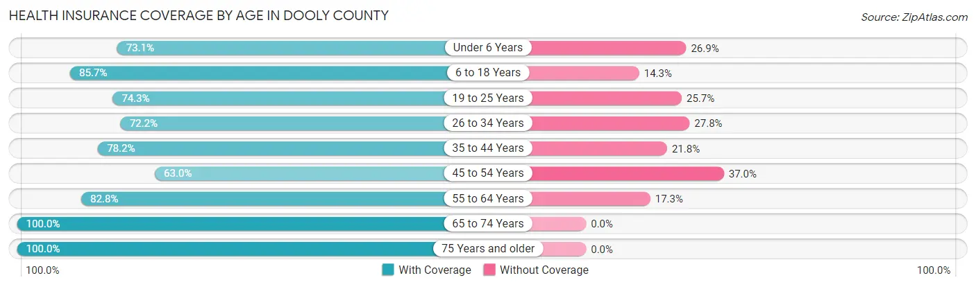 Health Insurance Coverage by Age in Dooly County