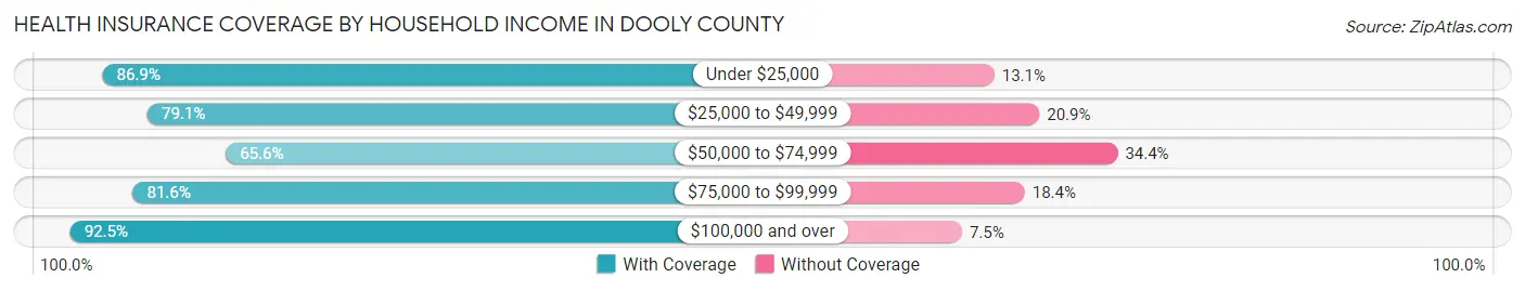 Health Insurance Coverage by Household Income in Dooly County