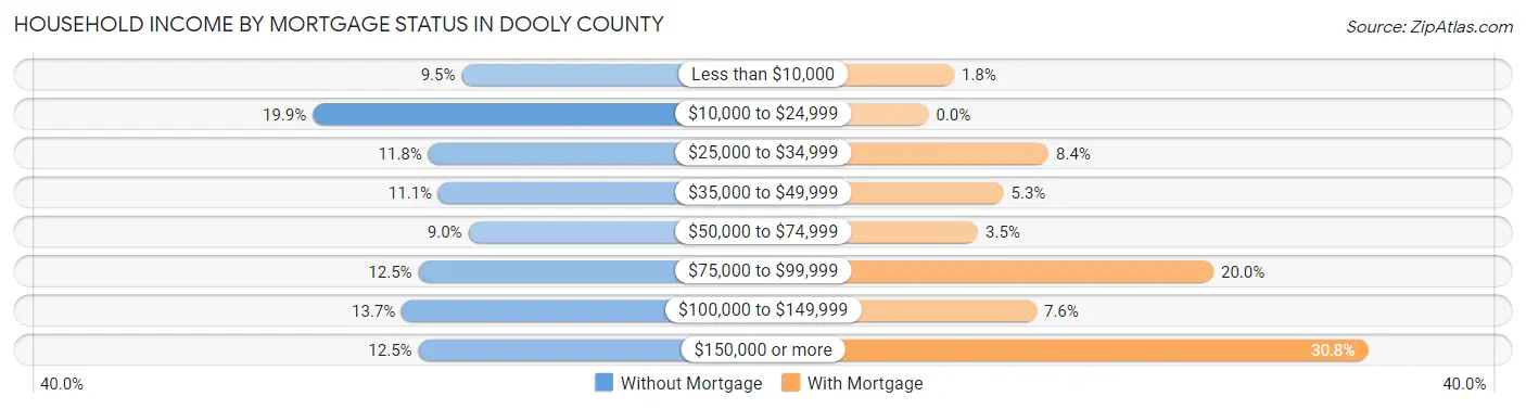 Household Income by Mortgage Status in Dooly County