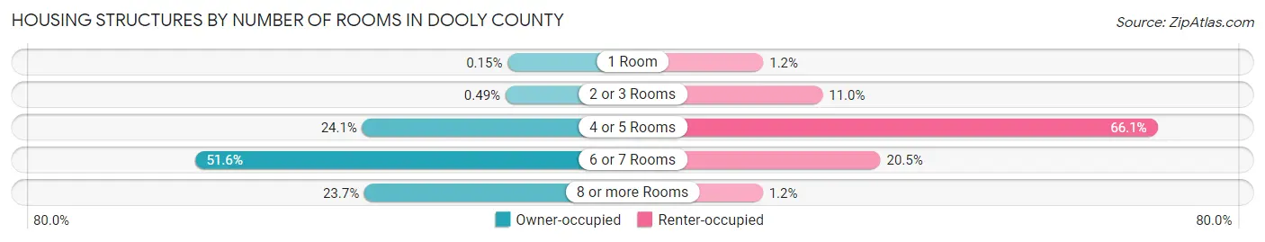 Housing Structures by Number of Rooms in Dooly County
