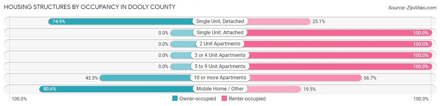 Housing Structures by Occupancy in Dooly County