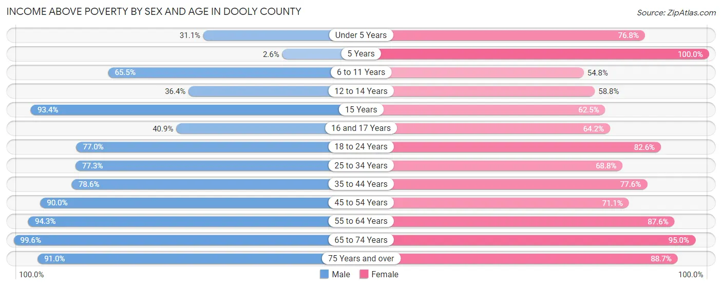 Income Above Poverty by Sex and Age in Dooly County