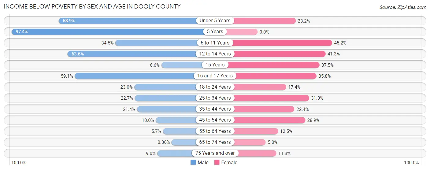 Income Below Poverty by Sex and Age in Dooly County