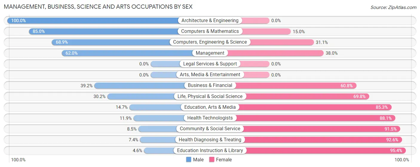 Management, Business, Science and Arts Occupations by Sex in Dooly County