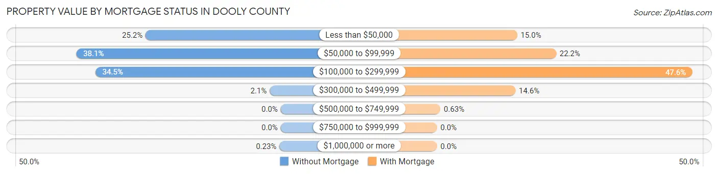Property Value by Mortgage Status in Dooly County
