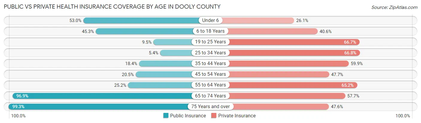 Public vs Private Health Insurance Coverage by Age in Dooly County