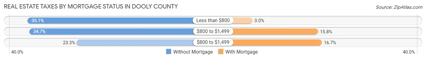 Real Estate Taxes by Mortgage Status in Dooly County