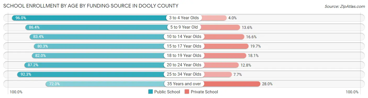 School Enrollment by Age by Funding Source in Dooly County