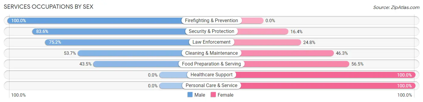 Services Occupations by Sex in Dooly County