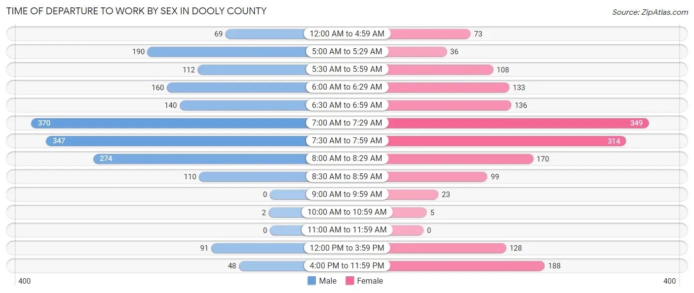 Time of Departure to Work by Sex in Dooly County
