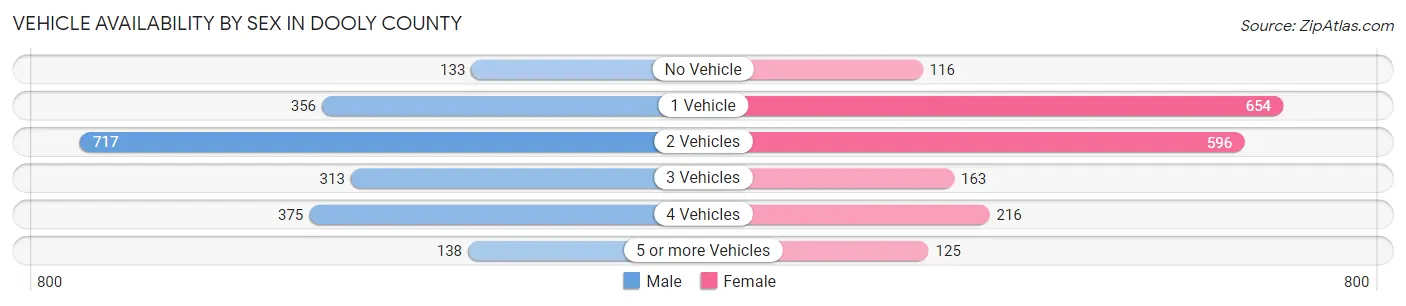 Vehicle Availability by Sex in Dooly County