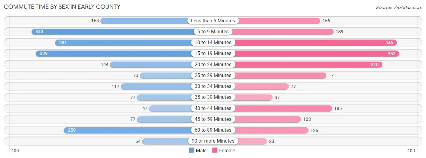 Commute Time by Sex in Early County