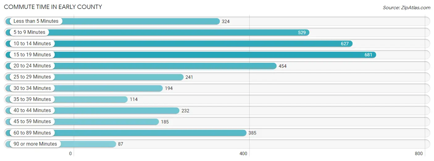 Commute Time in Early County