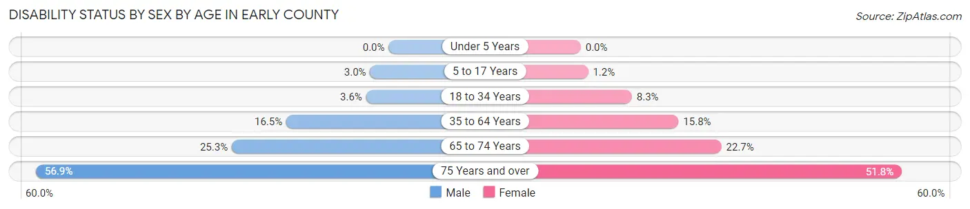 Disability Status by Sex by Age in Early County