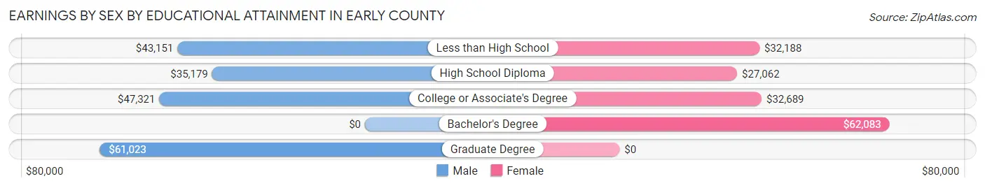 Earnings by Sex by Educational Attainment in Early County