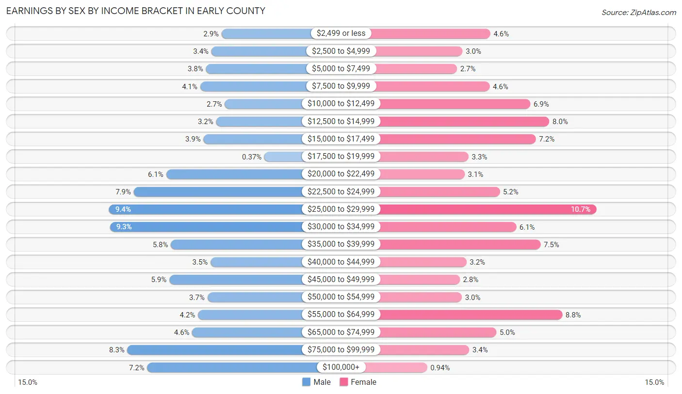 Earnings by Sex by Income Bracket in Early County