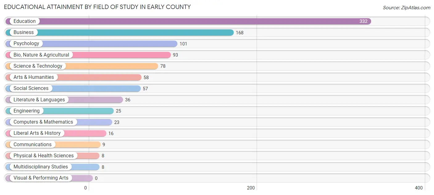 Educational Attainment by Field of Study in Early County