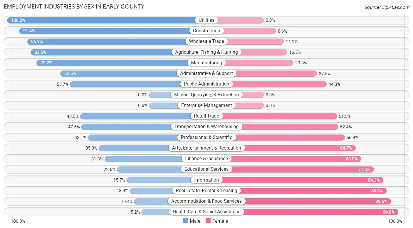 Employment Industries by Sex in Early County