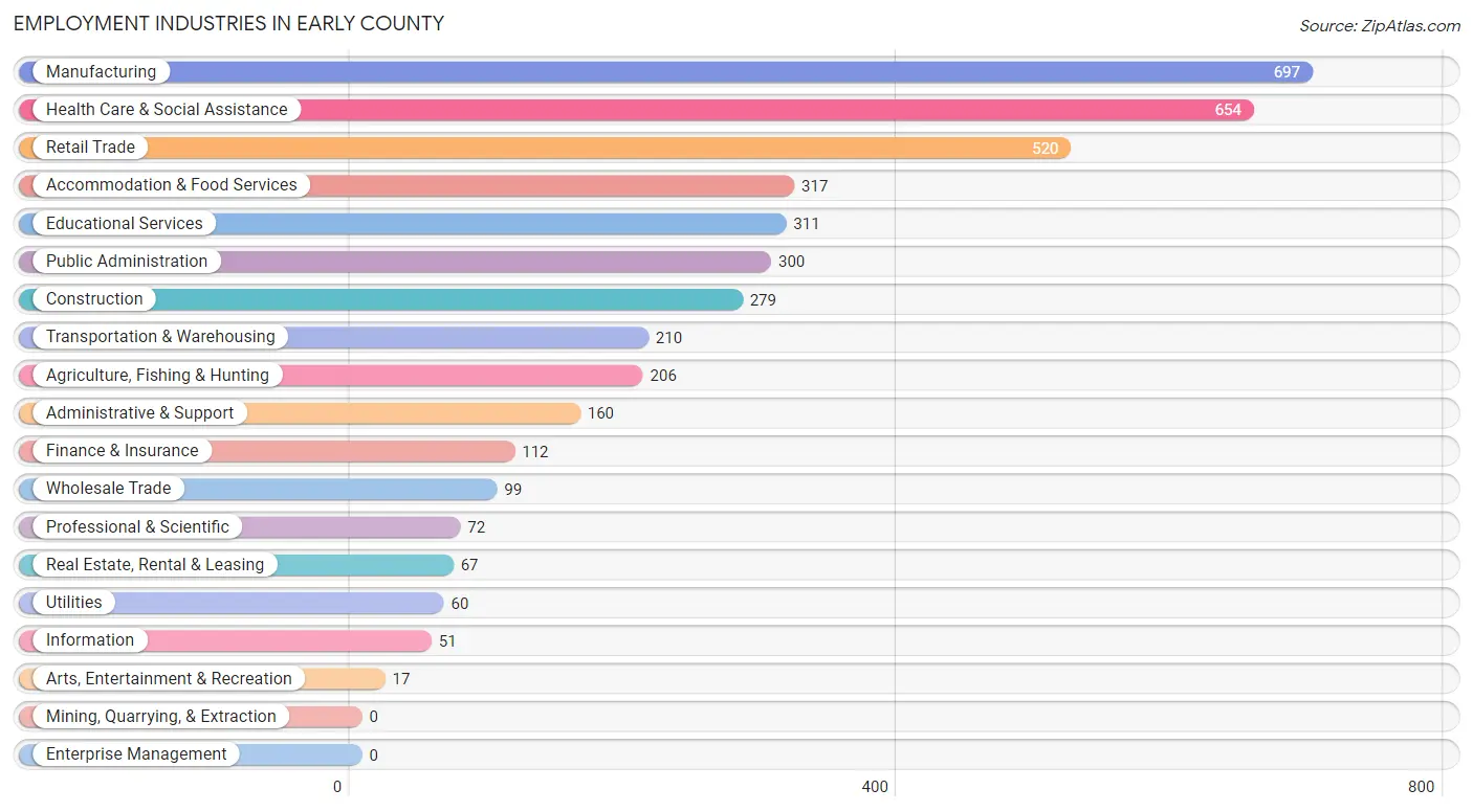Employment Industries in Early County