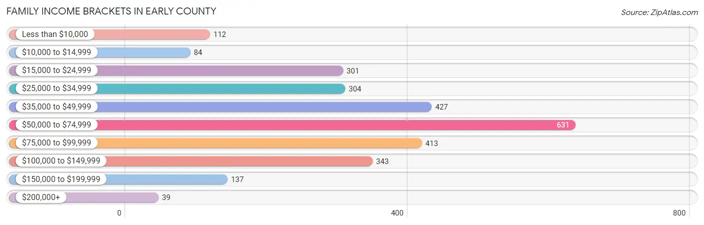 Family Income Brackets in Early County