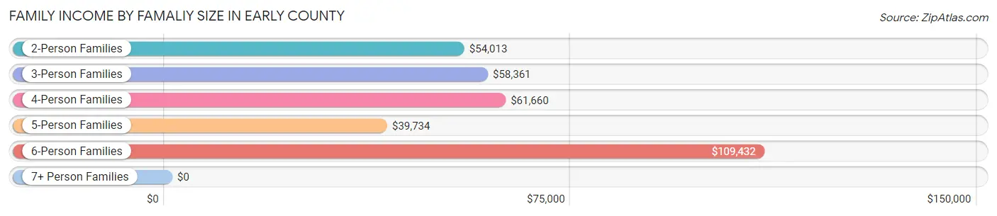 Family Income by Famaliy Size in Early County