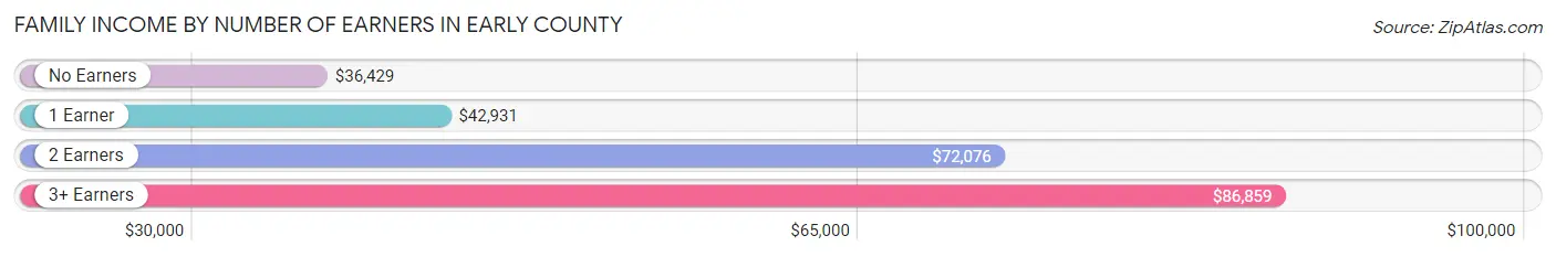 Family Income by Number of Earners in Early County