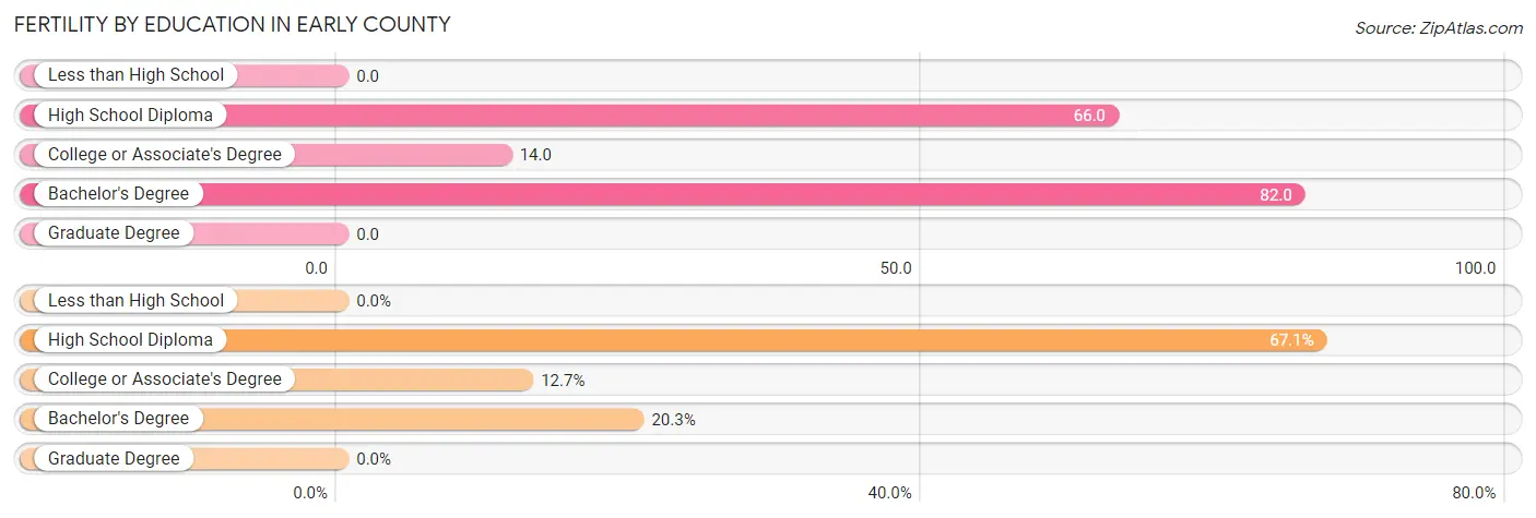 Female Fertility by Education Attainment in Early County
