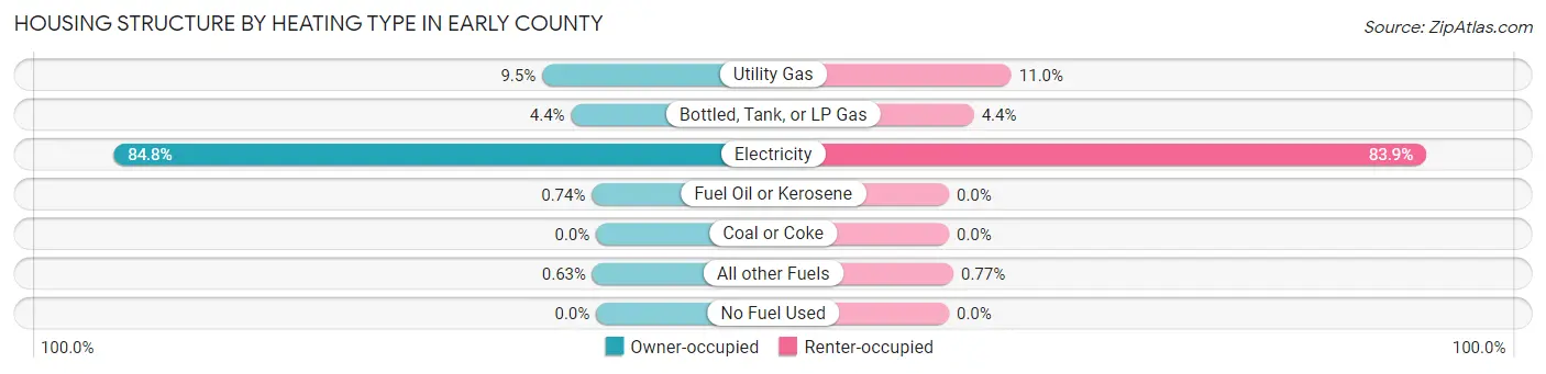 Housing Structure by Heating Type in Early County